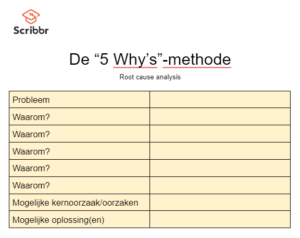 De 5 why's methode 