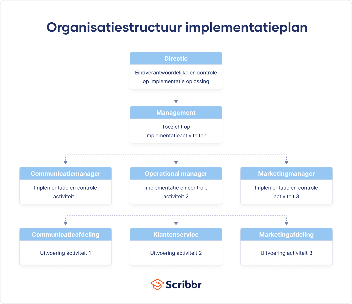 Organisatiestructuur implementatieplan