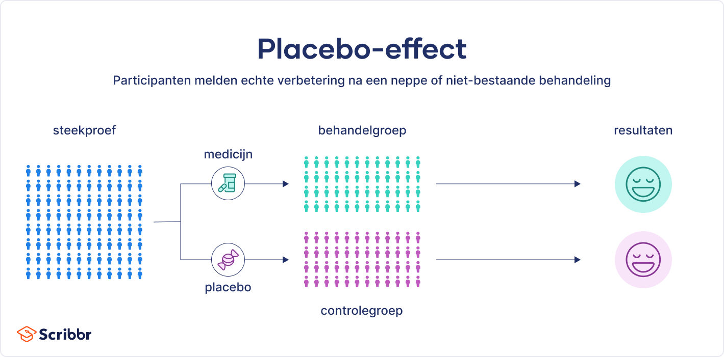 Wat is een placebo?