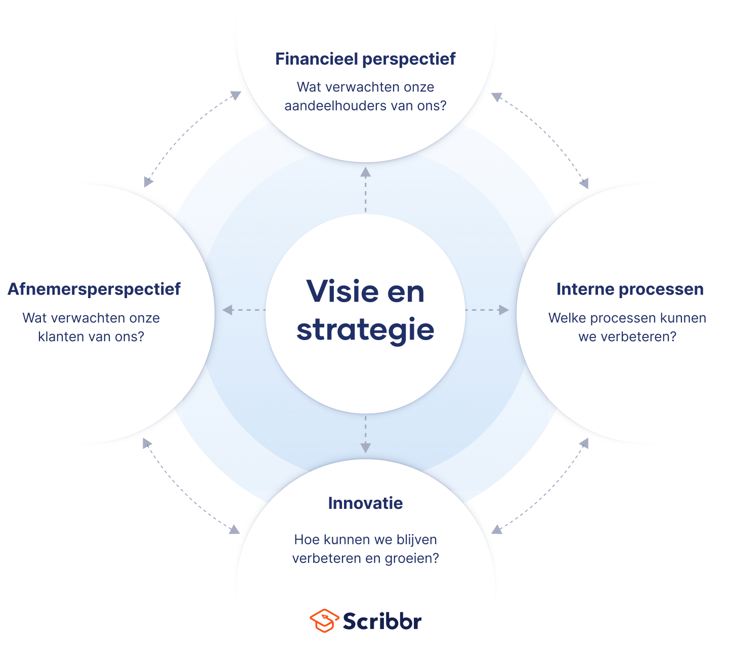 Balanced scorecard