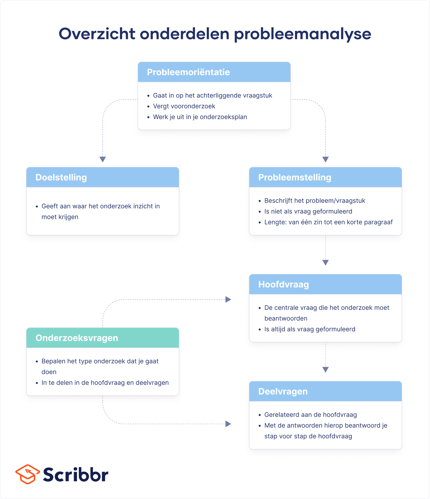 Overzicht onderdelen probleemanalyse