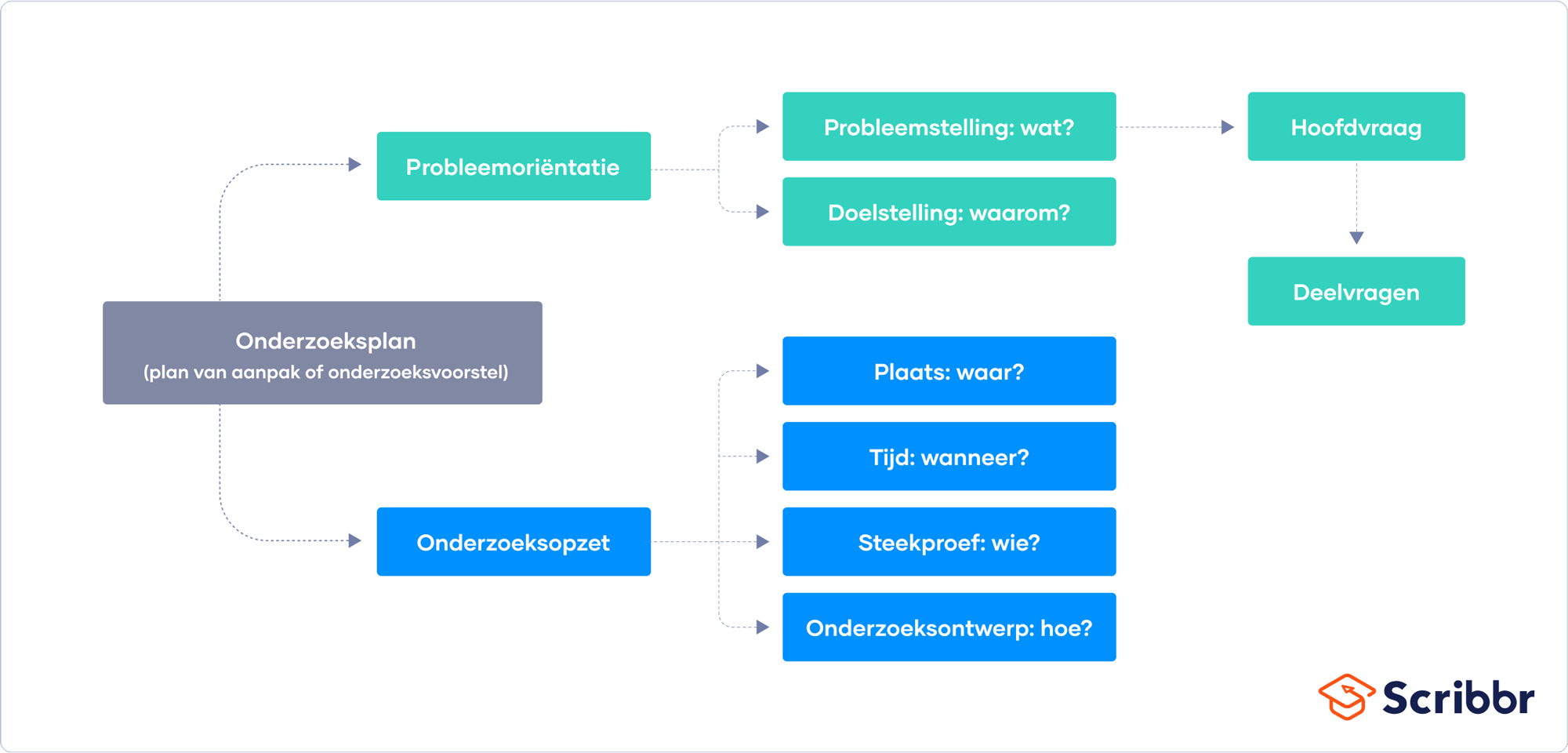 Hoe Schrijf Je Een Plan Van Aanpak Een Stapsgewijze Handleiding