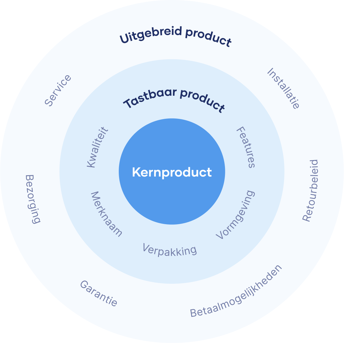 Uitgebreid, tastbaar en kernproduct