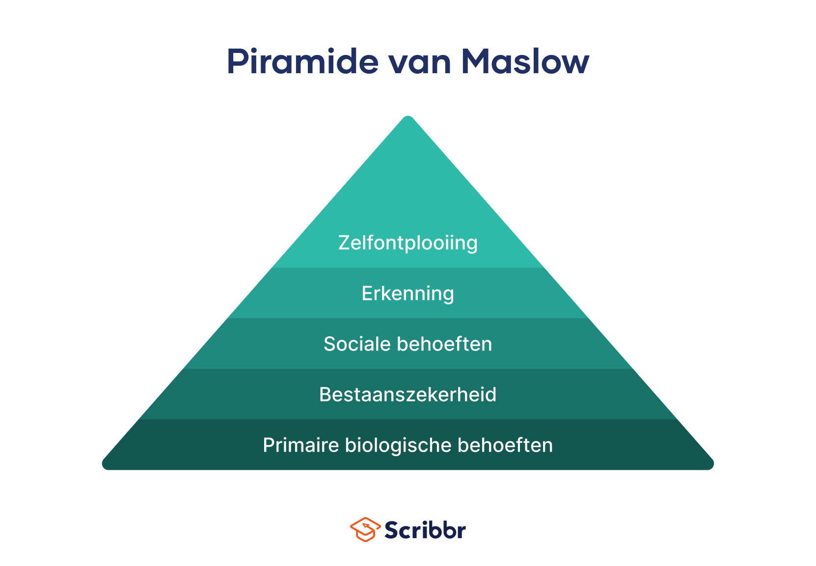 Piramide van Maslow