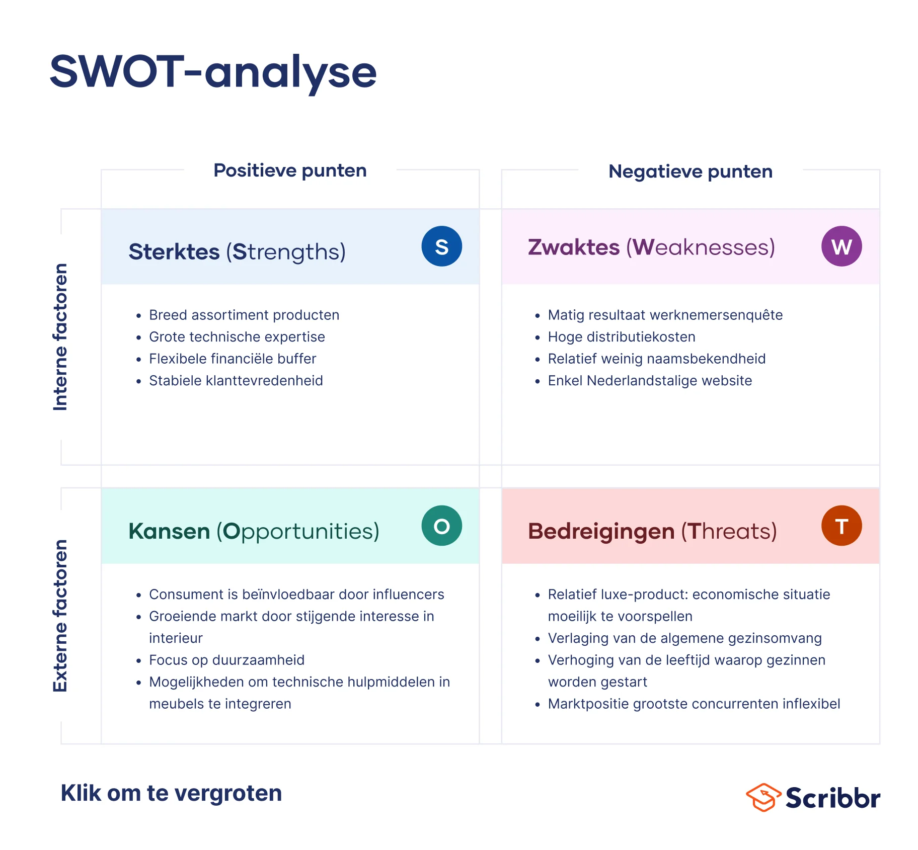 Voorbeeld SWOT-analyse