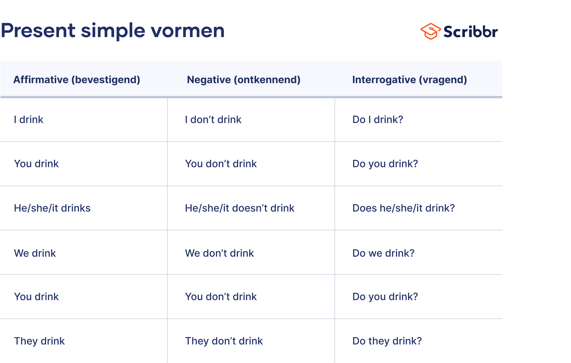 Wie Wird Das Simple Present Gebildet