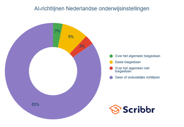 AI richtlijnen onderwijs Nederland Scribbr 