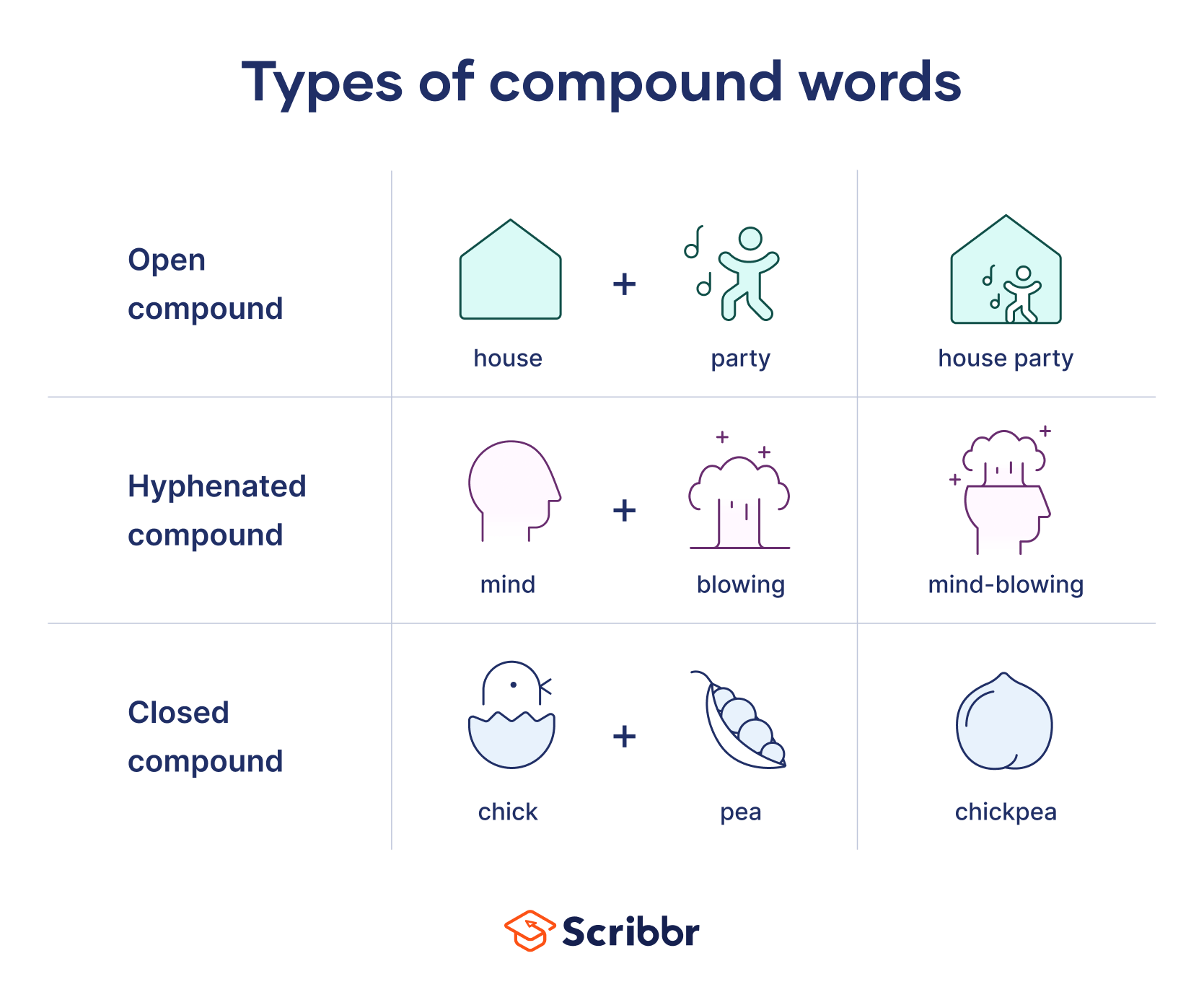 Types of compound words