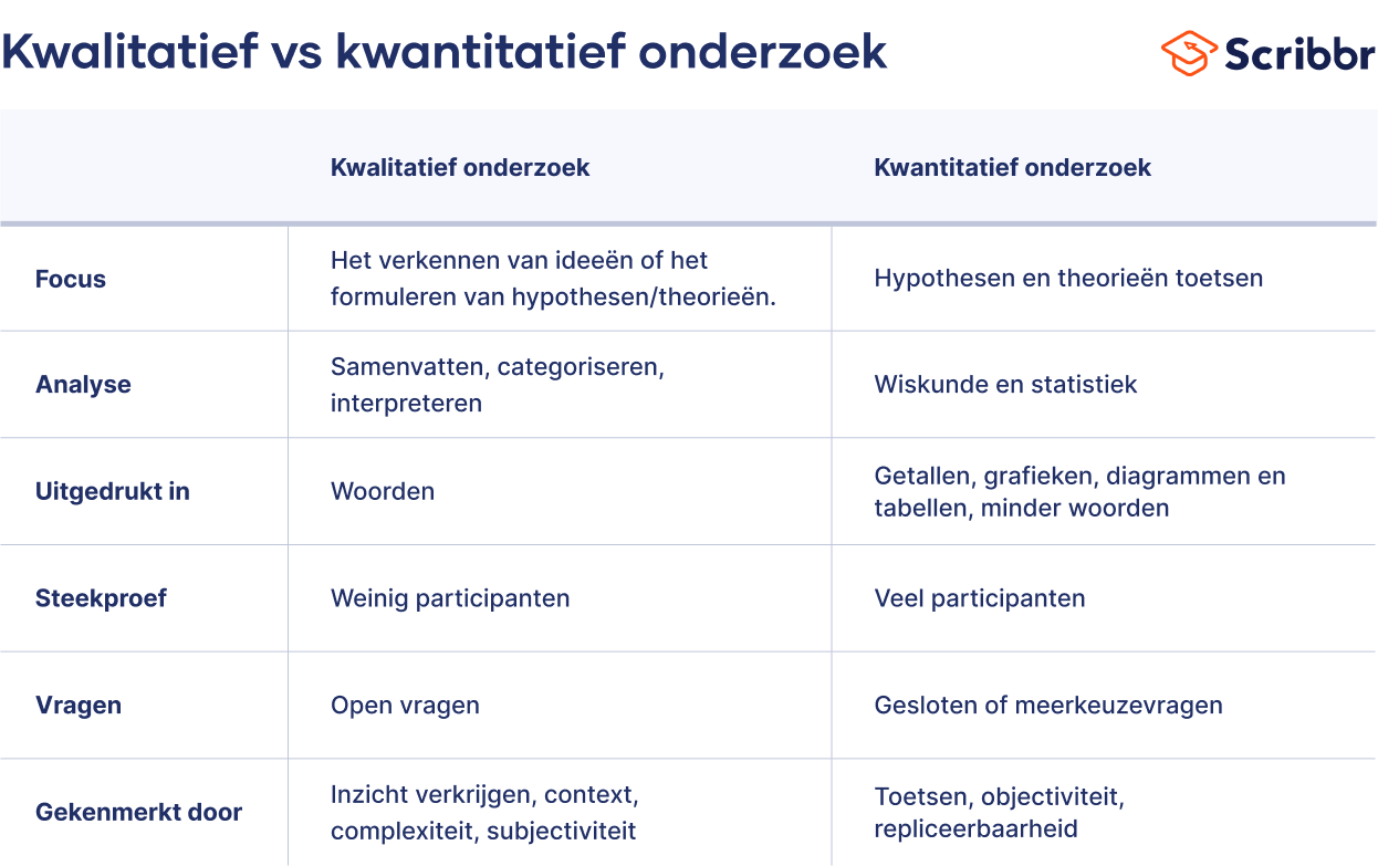 Verschillen tussen kwantitatief en kwalitatief onderzoek