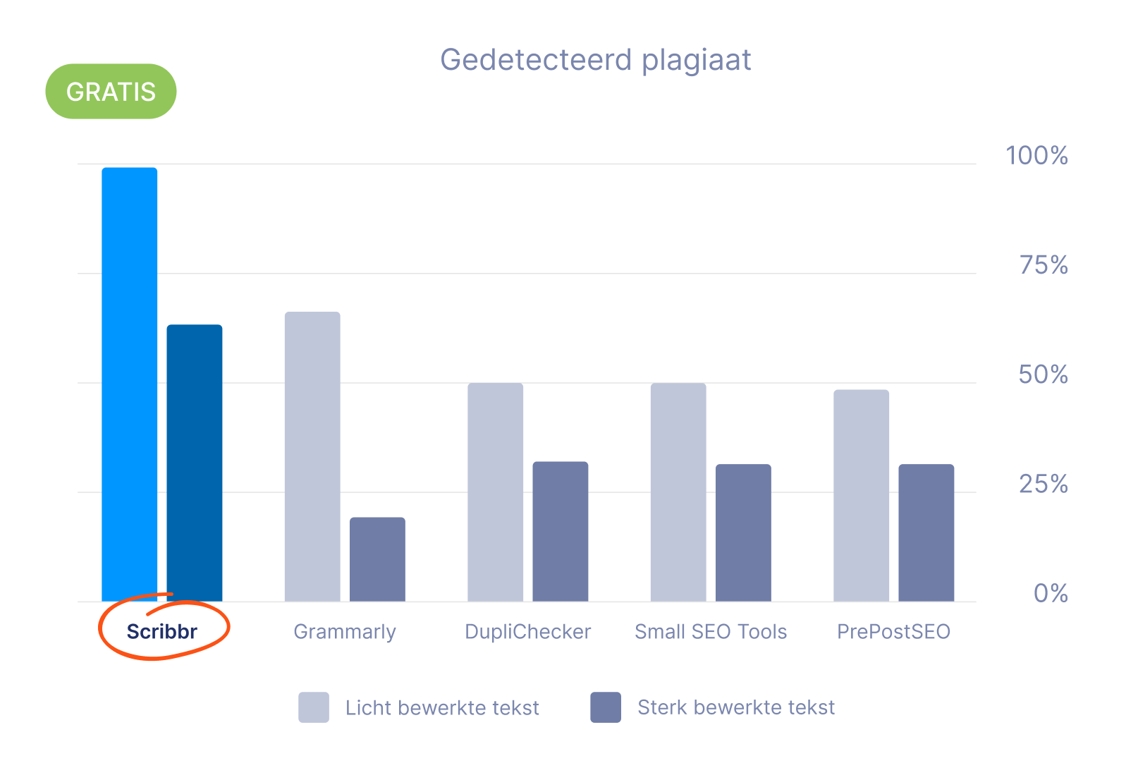 Plagiaat checker vergelijking