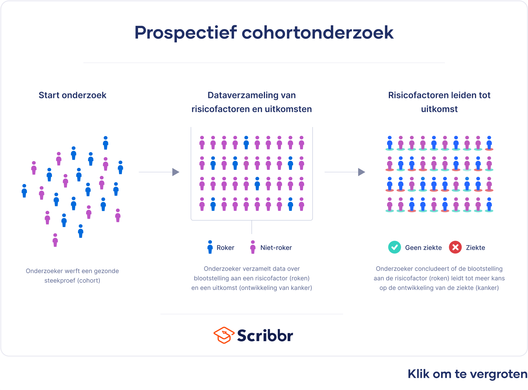 Prospectief cohortonderzoek