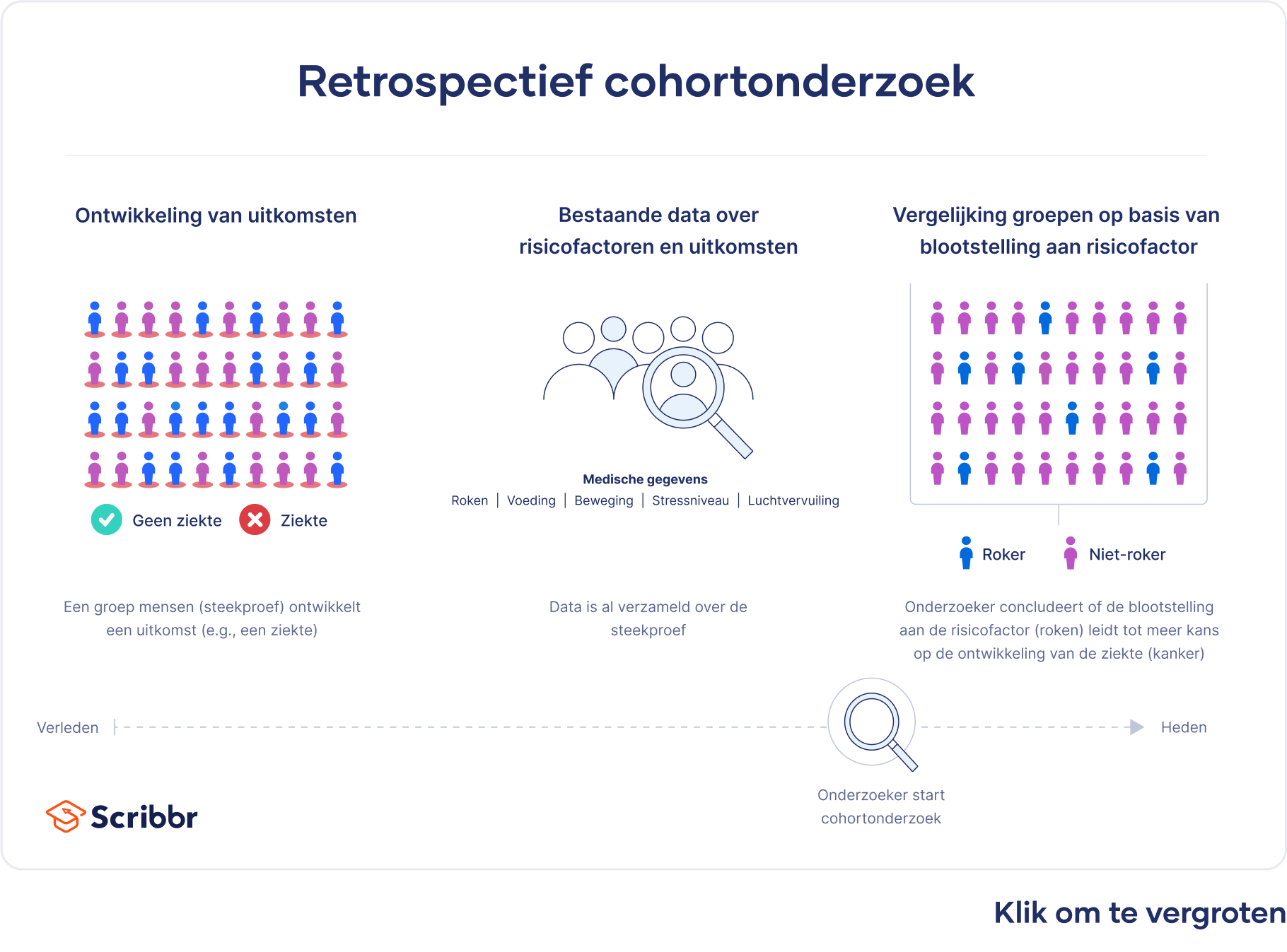 Retrospectief cohortonderzoek