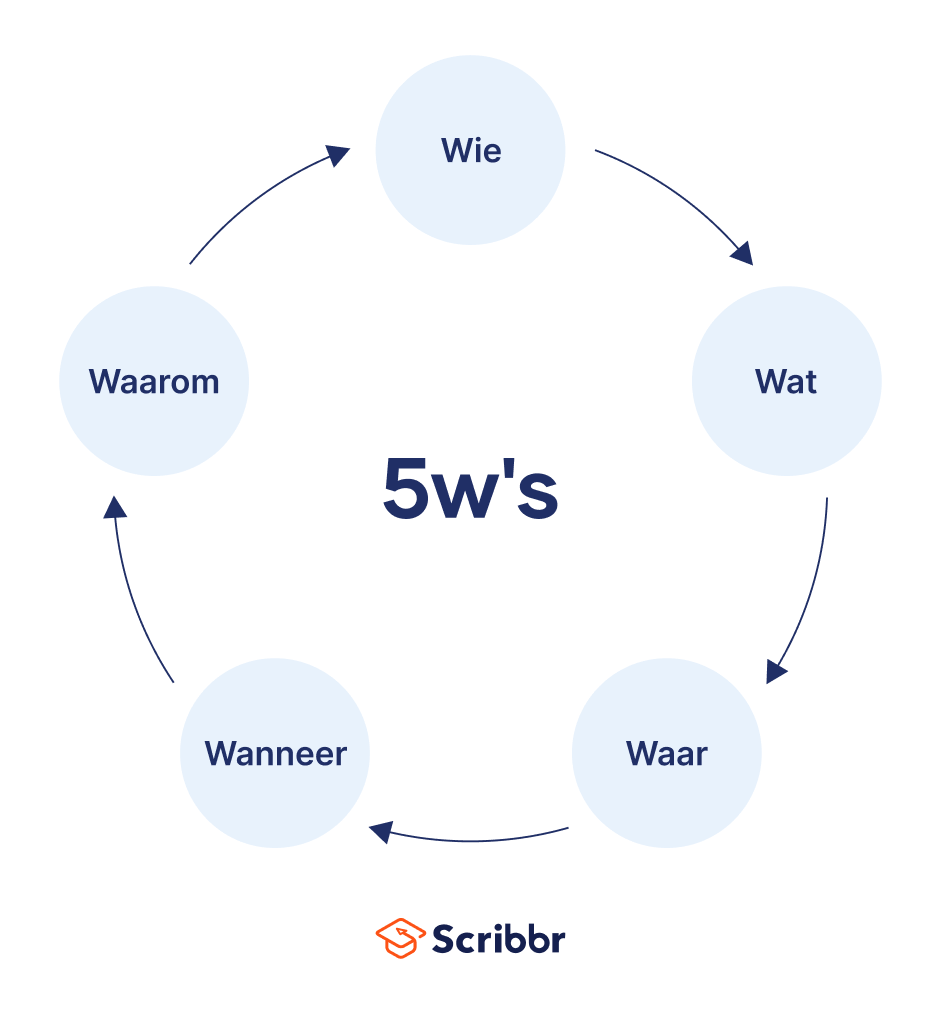 5ws-6ws-model