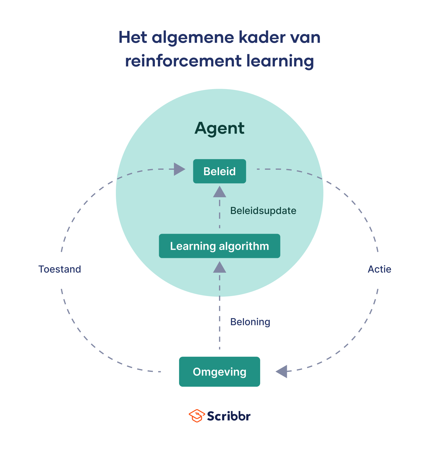 Wat is reinforcement learning?