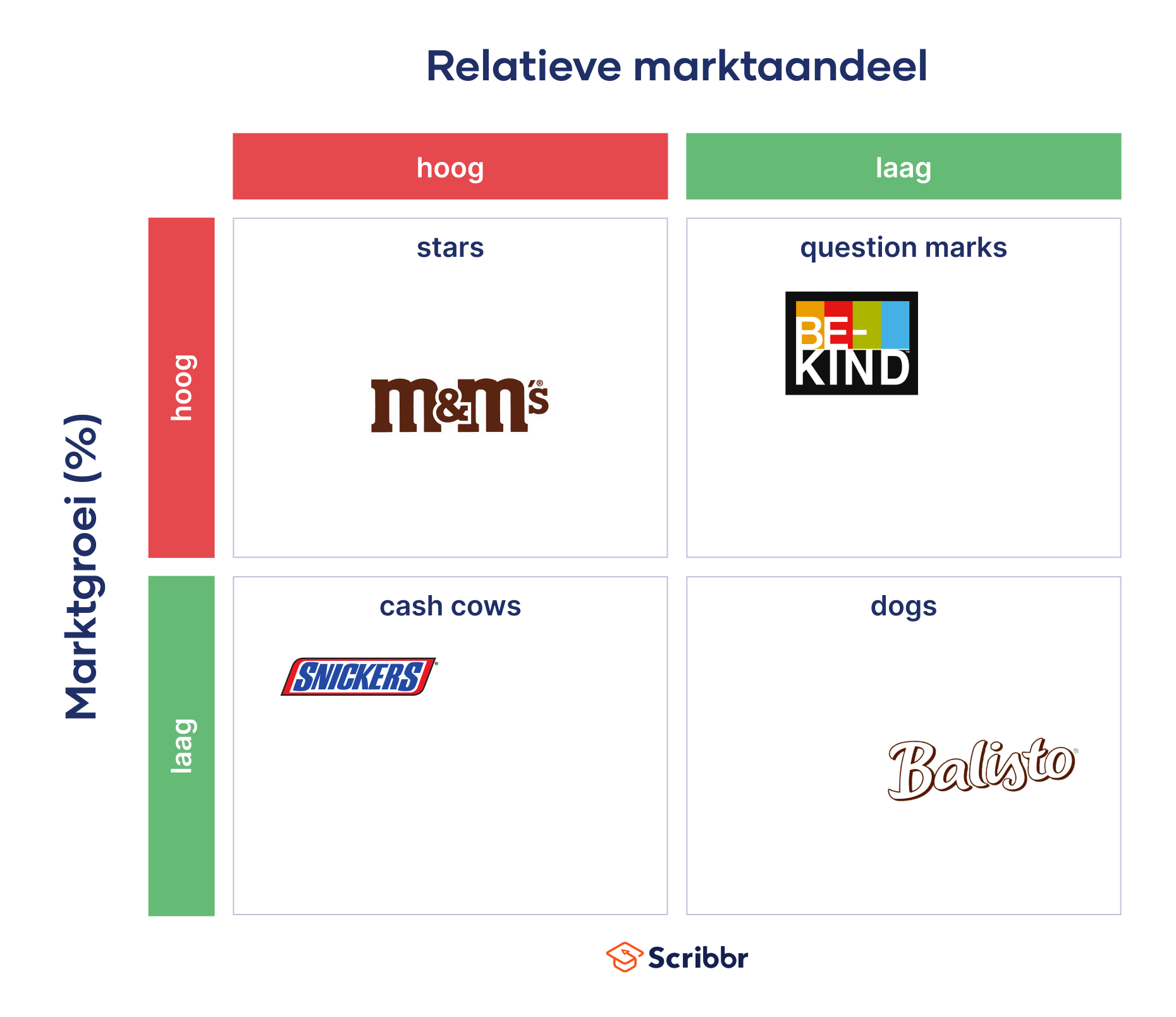 BCG Matrix voorbeeld