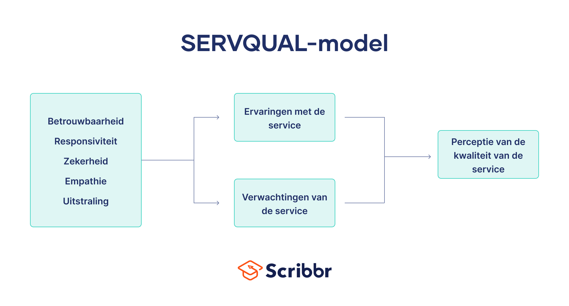 SERVQUAL-model