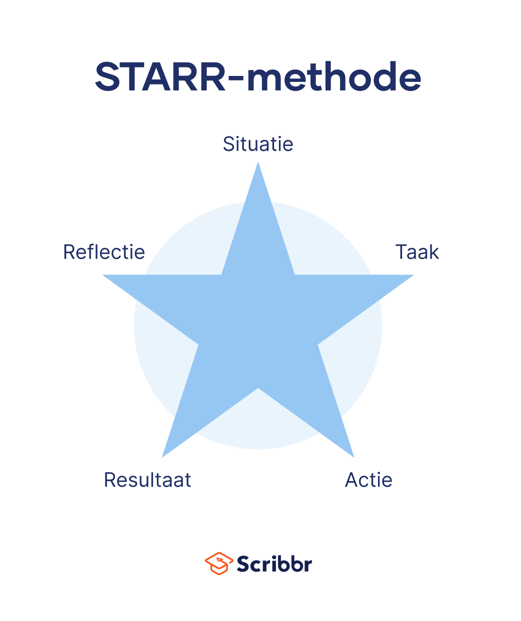 reflectie STARR-methode