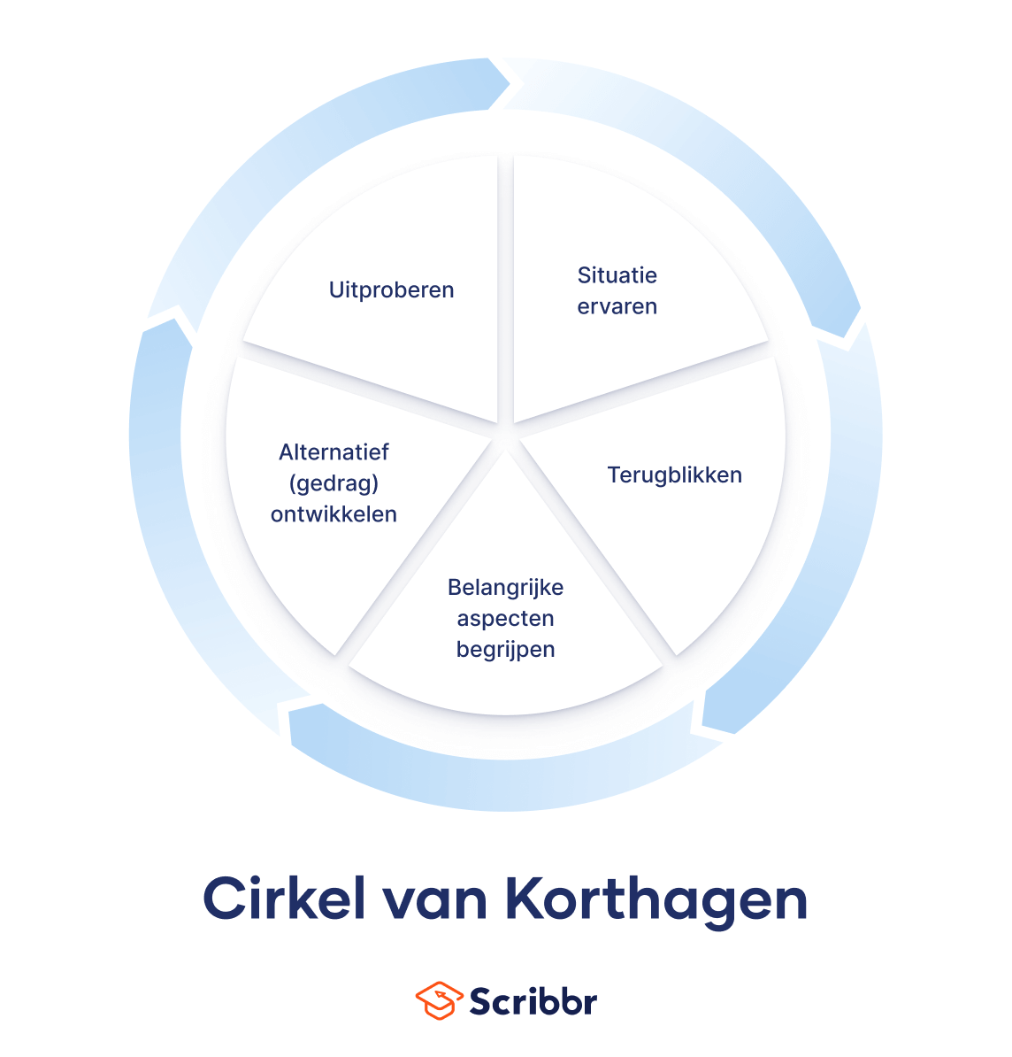 korthagen-model