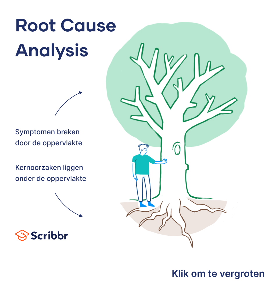 Root Cause Analysis