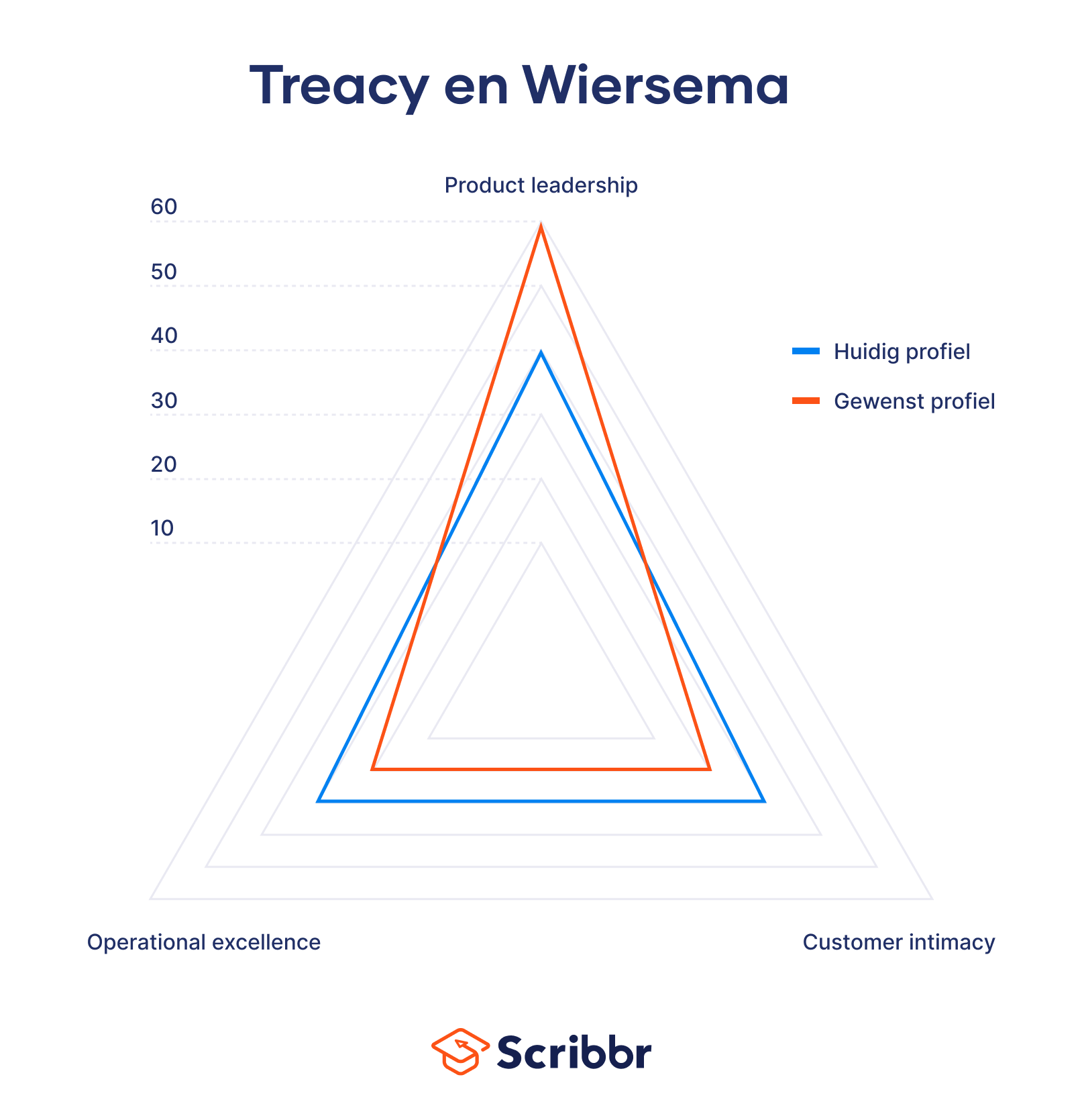 treacy-wiersema