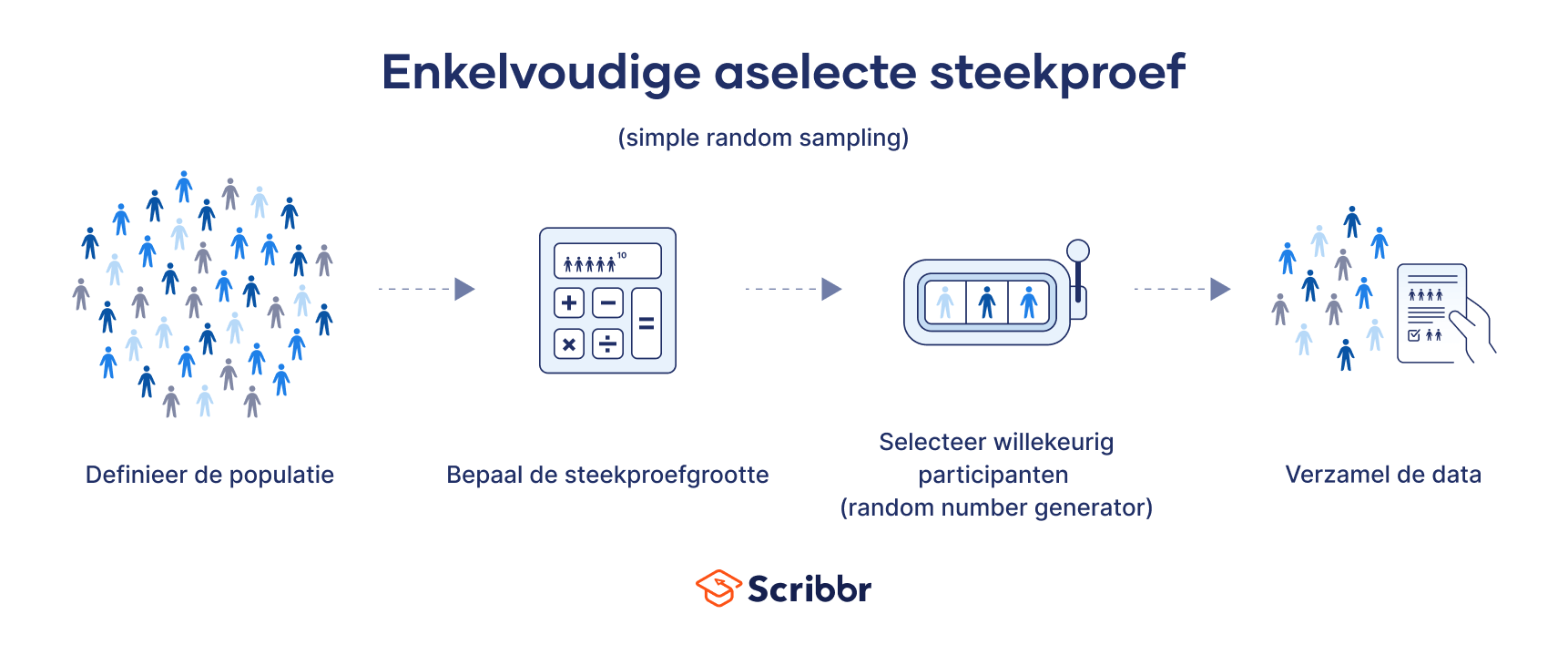 enkelvoudige aselecte steekproeven (simple random sampling)