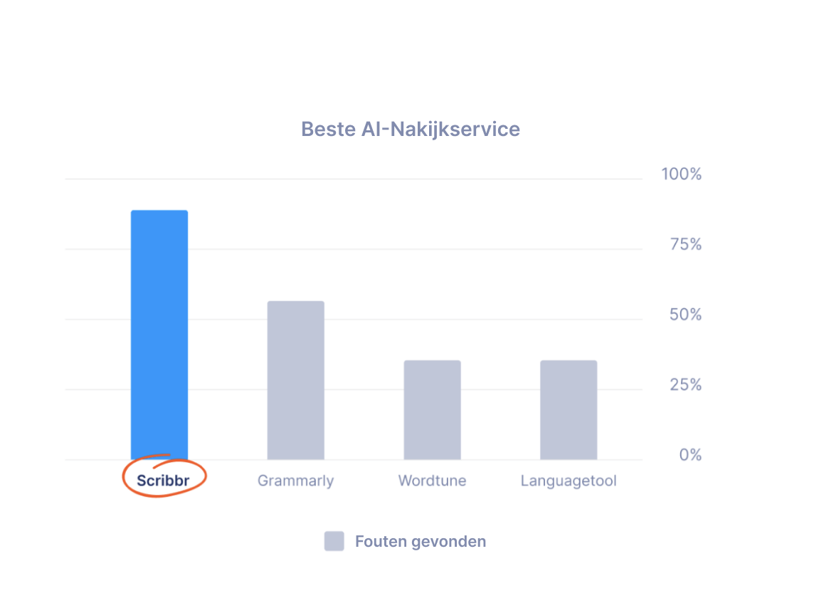 Beste AI-Nakijkservice